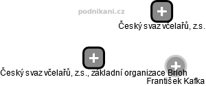 Český svaz včelařů, z.s., základní organizace Brloh - náhled vizuálního zobrazení vztahů obchodního rejstříku