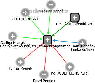Český svaz včelařů, z.s., základní organizace Horní Benešov - náhled vizuálního zobrazení vztahů obchodního rejstříku