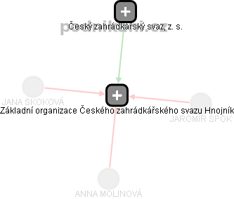 Základní organizace Českého zahrádkářského svazu Hnojník - náhled vizuálního zobrazení vztahů obchodního rejstříku