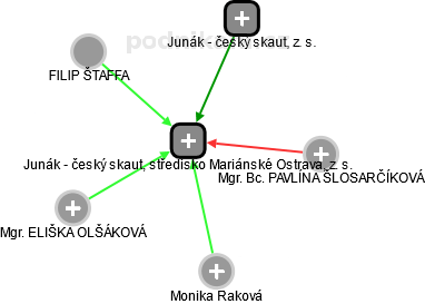 Junák - český skaut, středisko Mariánské Ostrava, z. s. - náhled vizuálního zobrazení vztahů obchodního rejstříku