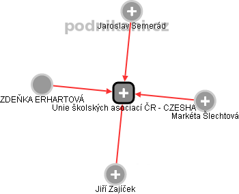 Unie školských asociací ČR - CZESHA - náhled vizuálního zobrazení vztahů obchodního rejstříku