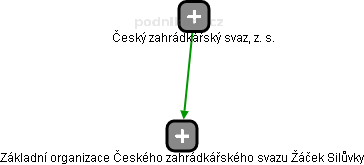 Základní organizace Českého zahrádkářského svazu Žáček Silůvky - náhled vizuálního zobrazení vztahů obchodního rejstříku