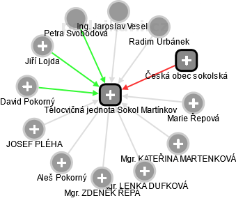 Tělocvičná jednota Sokol Martínkov - náhled vizuálního zobrazení vztahů obchodního rejstříku