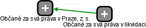 Občané za svá práva v Praze, z. s. - náhled vizuálního zobrazení vztahů obchodního rejstříku