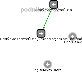 Český svaz chovatelů, z.s., Základní organizace Chotěboř - náhled vizuálního zobrazení vztahů obchodního rejstříku