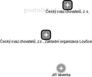 Český svaz chovatelů, z.s., Základní organizace Lovčice - náhled vizuálního zobrazení vztahů obchodního rejstříku