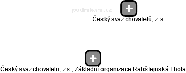 Český svaz chovatelů, z.s., Základní organizace Rabštejnská Lhota - náhled vizuálního zobrazení vztahů obchodního rejstříku