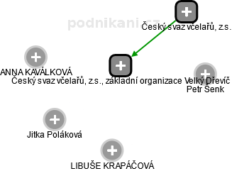Český svaz včelařů, z.s., základní organizace Velký Dřevíč - náhled vizuálního zobrazení vztahů obchodního rejstříku