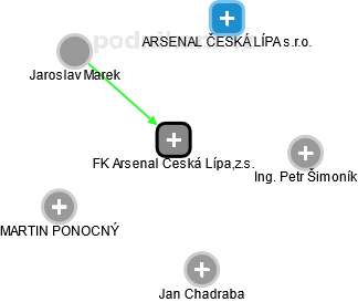FK Arsenal Česká Lípa,z.s. - náhled vizuálního zobrazení vztahů obchodního rejstříku