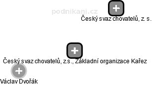 Český svaz chovatelů, z.s., Základní organizace Kařez - náhled vizuálního zobrazení vztahů obchodního rejstříku