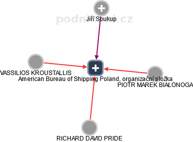 American Bureau of Shipping Poland, organizační složka - náhled vizuálního zobrazení vztahů obchodního rejstříku