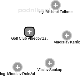 Golf Club Alfrédov z.s. - náhled vizuálního zobrazení vztahů obchodního rejstříku
