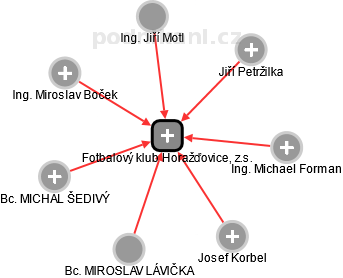Fotbalový klub Horažďovice, z.s. - náhled vizuálního zobrazení vztahů obchodního rejstříku