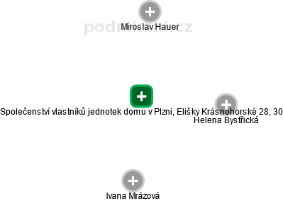 Společenství vlastníků jednotek domu v Plzni, Elišky Krásnohorské 28, 30 - náhled vizuálního zobrazení vztahů obchodního rejstříku