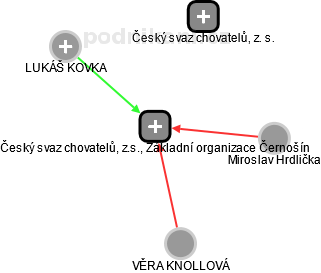Český svaz chovatelů, z.s., Základní organizace Černošín - náhled vizuálního zobrazení vztahů obchodního rejstříku