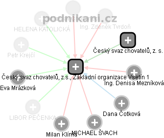 Český svaz chovatelů, z.s., Základní organizace Vsetín 1 - náhled vizuálního zobrazení vztahů obchodního rejstříku