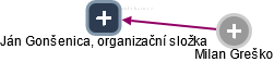 Ján Gonšenica, organizační složka - náhled vizuálního zobrazení vztahů obchodního rejstříku