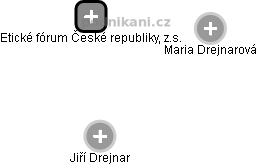 Etické fórum České republiky, z.s. - náhled vizuálního zobrazení vztahů obchodního rejstříku