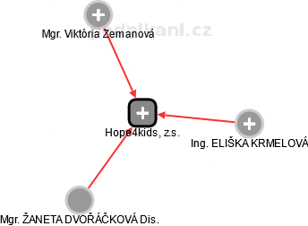 Hope4kids, z.s. - náhled vizuálního zobrazení vztahů obchodního rejstříku