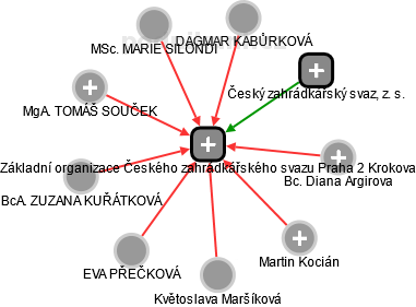 Základní organizace Českého zahrádkářského svazu Praha 2 Krokova - náhled vizuálního zobrazení vztahů obchodního rejstříku