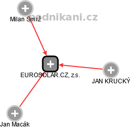 EUROSOLAR.CZ, z.s. - náhled vizuálního zobrazení vztahů obchodního rejstříku