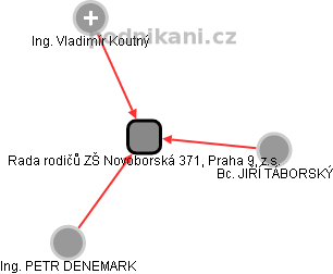 Rada rodičů ZŠ Novoborská 371, Praha 9, z.s. - náhled vizuálního zobrazení vztahů obchodního rejstříku