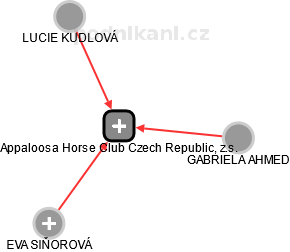 Appaloosa Horse Club Czech Republic, z.s. - náhled vizuálního zobrazení vztahů obchodního rejstříku