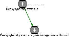 Český rybářský svaz, z. s., místní organizace Unhošť - náhled vizuálního zobrazení vztahů obchodního rejstříku