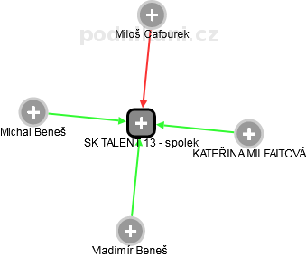SK TALENT 13 - spolek - náhled vizuálního zobrazení vztahů obchodního rejstříku