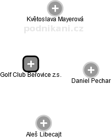 Golf Club Beřovice z.s. - náhled vizuálního zobrazení vztahů obchodního rejstříku