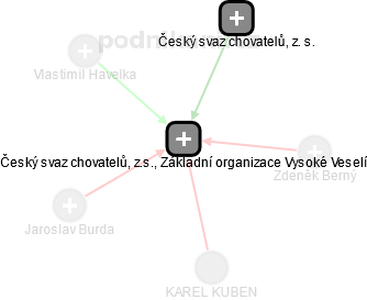 Český svaz chovatelů, z.s., Základní organizace Vysoké Veselí - náhled vizuálního zobrazení vztahů obchodního rejstříku