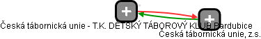 Česká tábornická unie - T.K. DĚTSKÝ TÁBOROVÝ KLUB Pardubice - náhled vizuálního zobrazení vztahů obchodního rejstříku