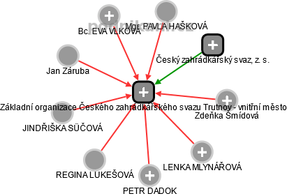 Základní organizace Českého zahrádkářského svazu Trutnov - vnitřní město - náhled vizuálního zobrazení vztahů obchodního rejstříku