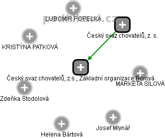 Český svaz chovatelů, z.s., Základní organizace Borová - náhled vizuálního zobrazení vztahů obchodního rejstříku