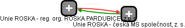 Unie ROSKA - reg. org. ROSKA PARDUBICE, z.p.s. - náhled vizuálního zobrazení vztahů obchodního rejstříku