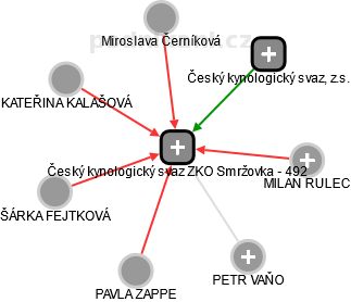 Český kynologický svaz ZKO Smržovka - 492 - náhled vizuálního zobrazení vztahů obchodního rejstříku
