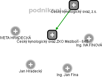 Český kynologický svaz ZKO Meziboří - 640 - náhled vizuálního zobrazení vztahů obchodního rejstříku