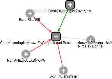 Český kynologický svaz ZKO Lipník nad Bečvou - Moravská Brána - 642 - náhled vizuálního zobrazení vztahů obchodního rejstříku