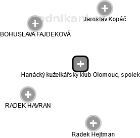 Hanácký kuželkářský klub Olomouc, spolek - náhled vizuálního zobrazení vztahů obchodního rejstříku