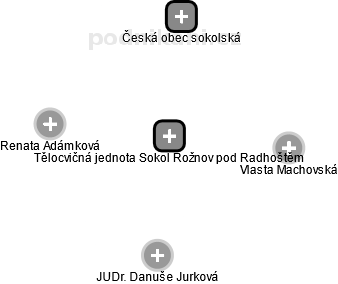 Tělocvičná jednota Sokol Rožnov pod Radhoštěm - náhled vizuálního zobrazení vztahů obchodního rejstříku