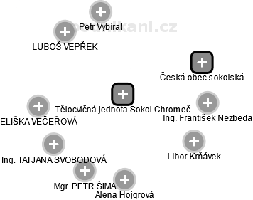 Tělocvičná jednota Sokol Chromeč - náhled vizuálního zobrazení vztahů obchodního rejstříku