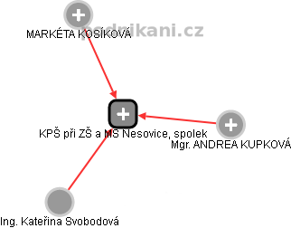 KPŠ při ZŠ a MŠ Nesovice, spolek - náhled vizuálního zobrazení vztahů obchodního rejstříku
