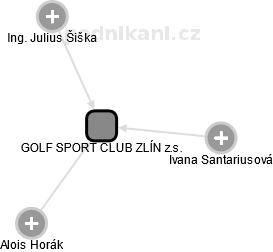GOLF SPORT CLUB ZLÍN z.s. - náhled vizuálního zobrazení vztahů obchodního rejstříku