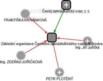 Základní organizace Českého zahrádkářského svazu Nížkovice - náhled vizuálního zobrazení vztahů obchodního rejstříku