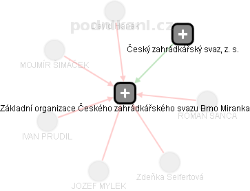 Základní organizace Českého zahrádkářského svazu Brno Miranka - náhled vizuálního zobrazení vztahů obchodního rejstříku