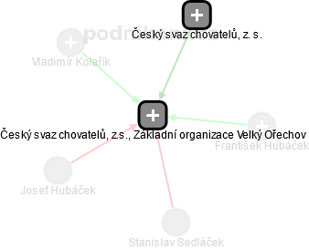 Český svaz chovatelů, z.s., Základní organizace Velký Ořechov - náhled vizuálního zobrazení vztahů obchodního rejstříku