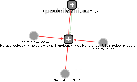 Moravskoslezský kynologický svaz, Kynologický klub Pohořelice 10409, pobočný spolek - náhled vizuálního zobrazení vztahů obchodního rejstříku