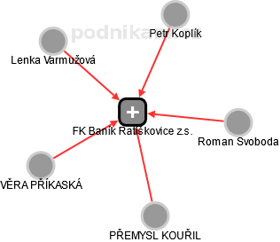 FK Baník Ratíškovice z.s. - náhled vizuálního zobrazení vztahů obchodního rejstříku