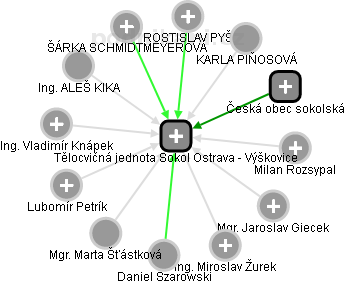 Tělocvičná jednota Sokol Ostrava - Výškovice - náhled vizuálního zobrazení vztahů obchodního rejstříku