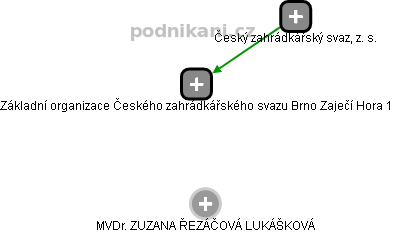 Základní organizace Českého zahrádkářského svazu Brno Zaječí Hora 1 - náhled vizuálního zobrazení vztahů obchodního rejstříku